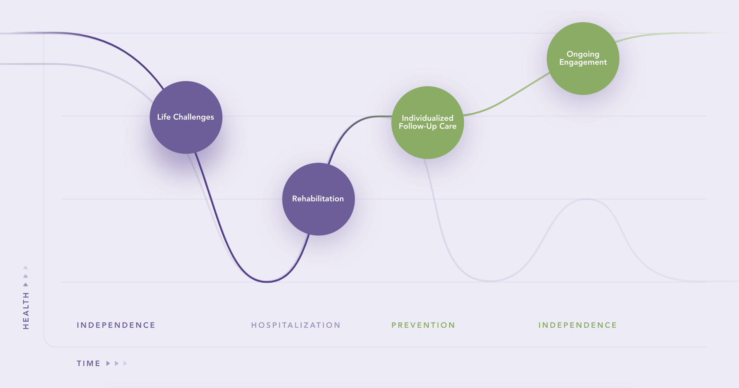 Lifespark Indpendence Graphic