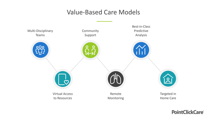 Value-Based Care Models